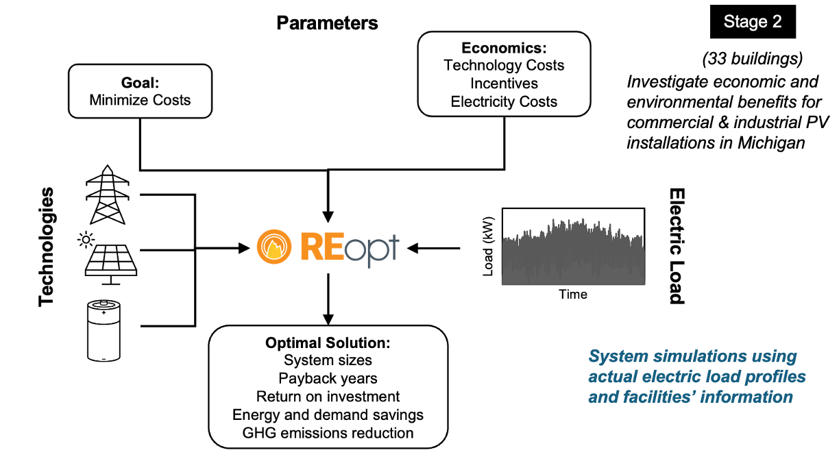 REopt workflow showing facility loads, costs, technology inputs, and optimized system outputs